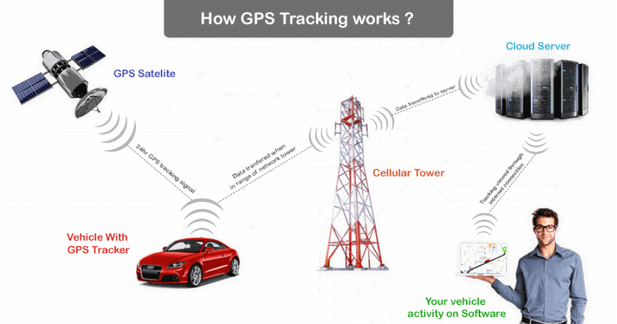 How GPS Tracking works