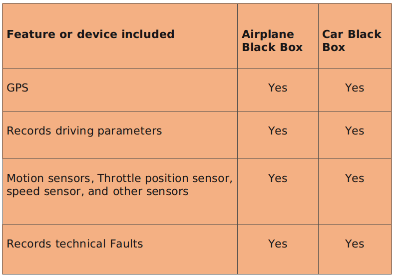 difference-between-car-and-plane-blackbox