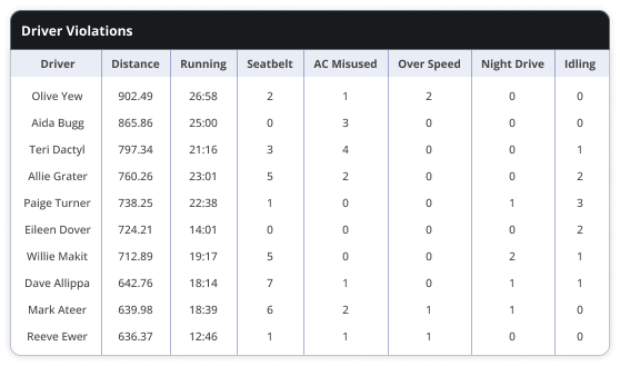 Driver performance