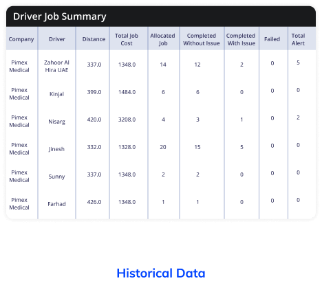 Driver jobs summery