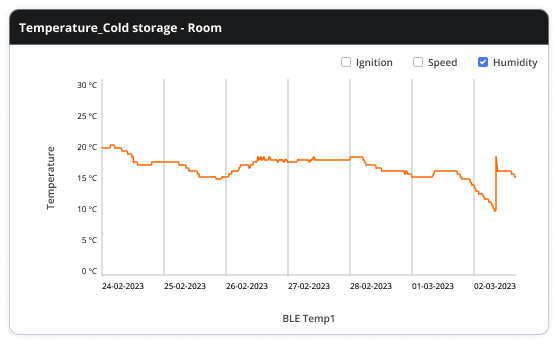 Humidity Monitoring