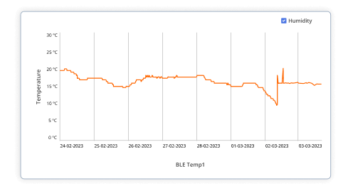 Temperature report