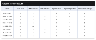 object tire reports