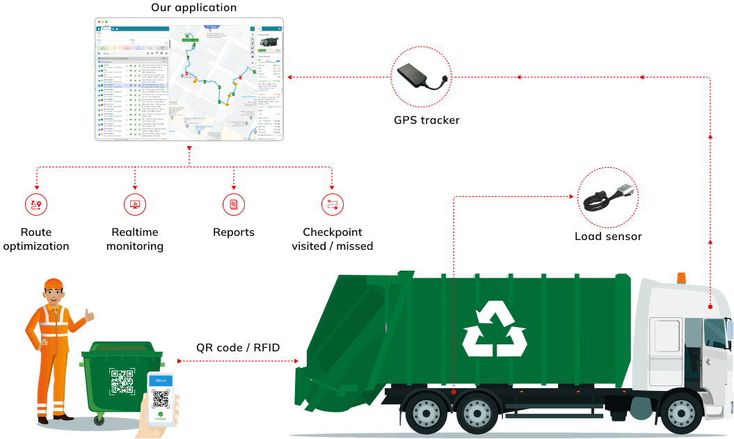 how it works waste management